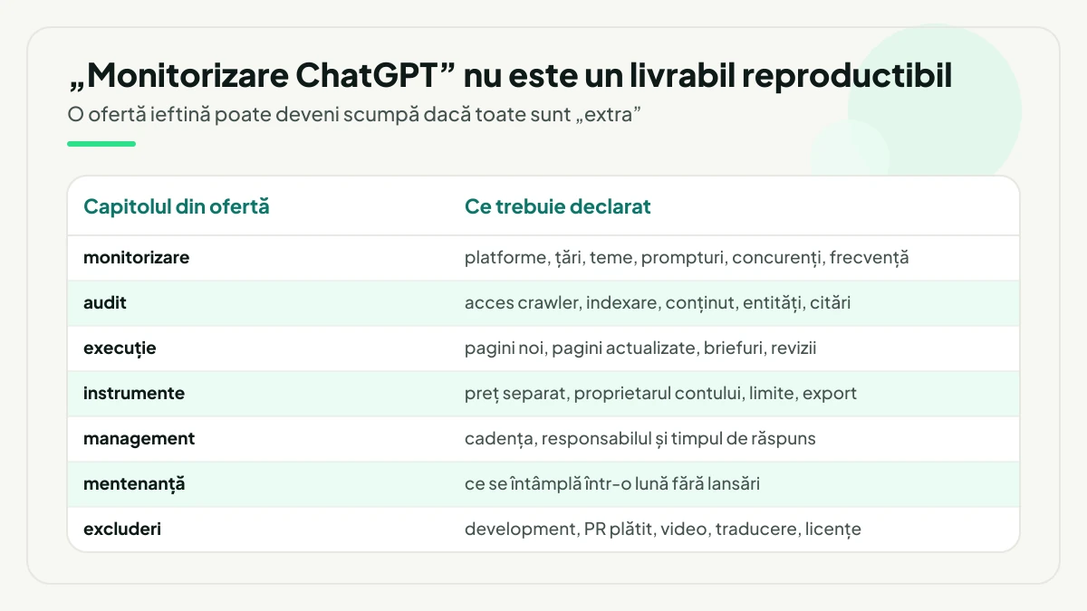 Tabel cu cele șapte capitole pe care o ofertă AI SEO comparabilă trebuie să le declare: monitorizare, audit, execuție, instrumente, management, mentenanță și excluderi.