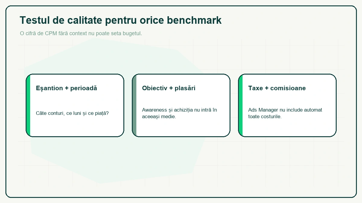 Trei fișe de verificare pentru orice benchmark de CPM: eșantion și perioadă — câte conturi, ce luni, ce piață; obiectiv și plasări — awareness și achiziția nu intră în aceeași medie; taxe și comisioane neincluse.