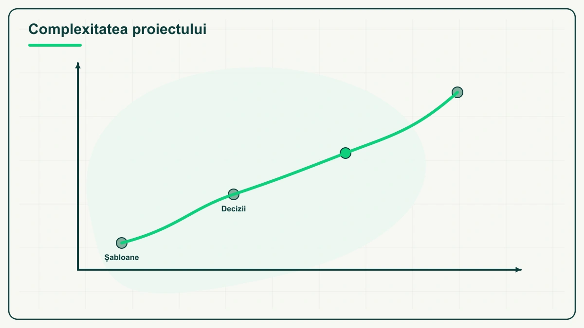 Sub titlul „Complexitatea proiectului”, o linie verde care urcă de la stânga la dreapta prin patru puncte; primul e etichetat „Șabloane”, al doilea „Decizii”