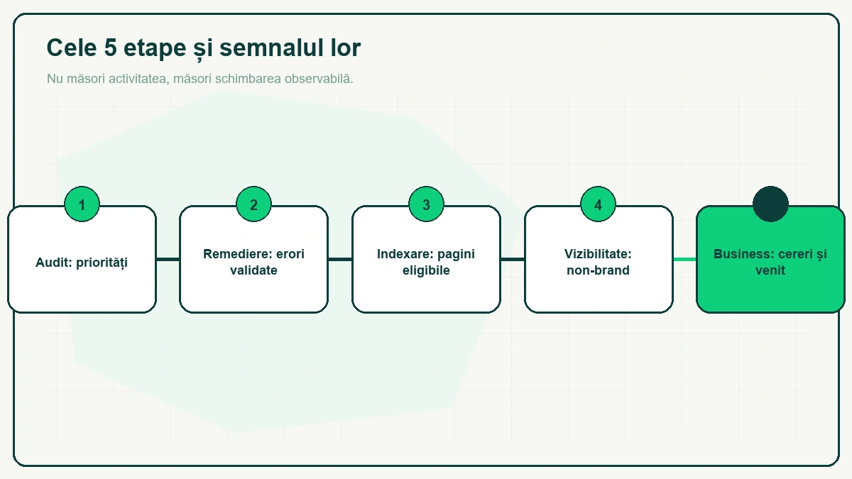 Cronologie liniară cu cinci etape: Audit — priorități, Remediere — erori validate, Indexare — pagini eligibile, Vizibilitate — non-brand, iar ultima casetă, evidențiată verde, Business — cereri și venit.