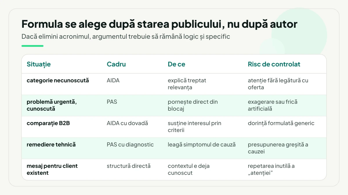 Tabel cu cinci situații de public, cadrul de pornire recomandat pentru fiecare, motivul alegerii și riscul de controlat: categorie necunoscută, problemă urgentă, comparație B2B, remediere tehnică și mesaj pentru client existent.