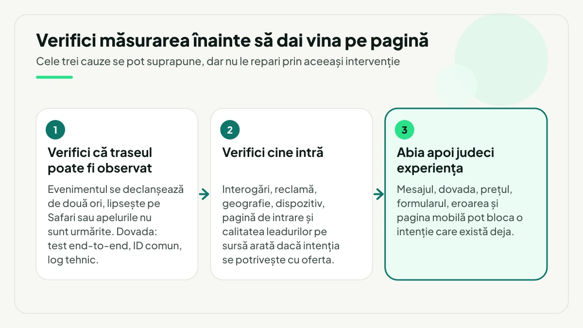 Trei pași de diagnostic în ordine: verifici că traseul poate fi observat, verifici cine intră și abia apoi judeci experiența paginii.