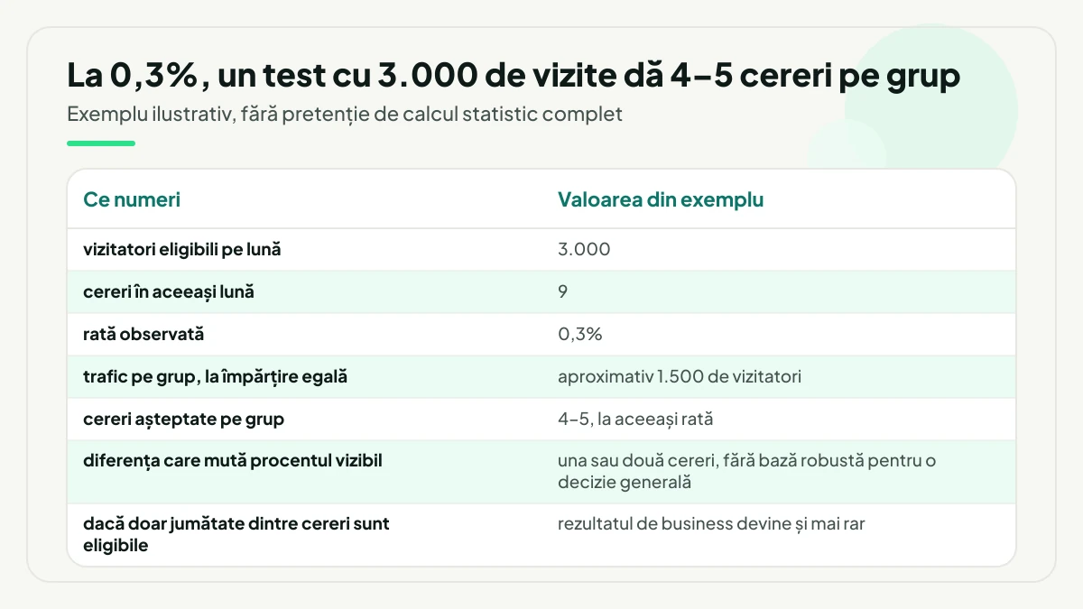 Desfășurător numeric în care 3.000 de vizitatori eligibili și 9 cereri pe lună dau 0,3% și doar 4–5 cereri așteptate pe fiecare grup de test.