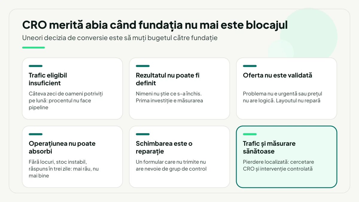 Șase situații în paralel: cinci blocaje care cer altă investiție înaintea CRO și cazul evidențiat în care cercetarea CRO este pasul potrivit.