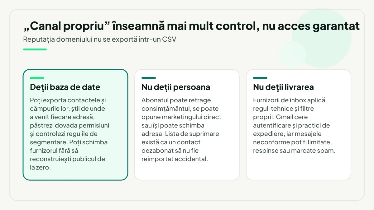 Trei carduri despre ce înseamnă canal propriu în email marketing: firma deține baza de date și o poate muta, dar nu deține persoana, care își poate retrage consimțământul, și nici livrarea, decisă de furnizorii de inbox.