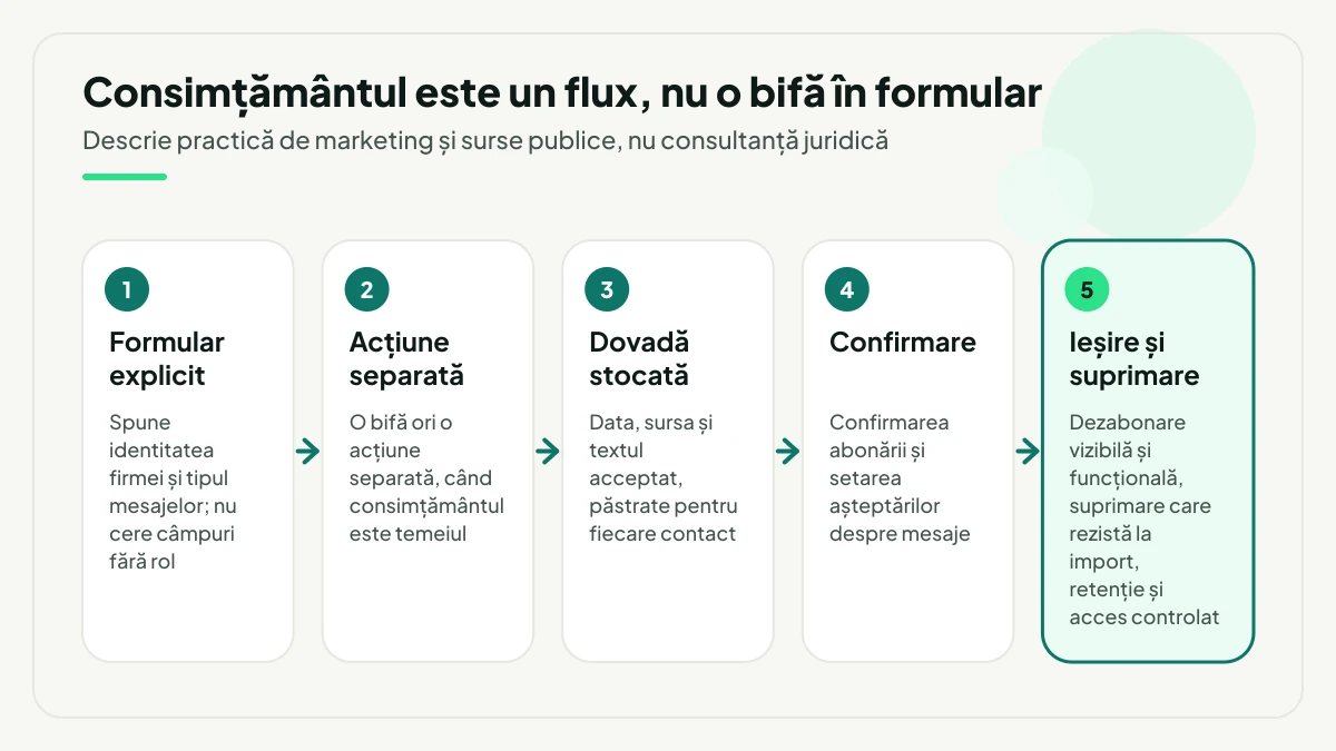 Fluxul minim de permisiune în cinci pași: formular explicit, acțiune separată de consimțământ, dovadă stocată cu data și sursa, confirmare cu așteptări clare și, la final, dezabonare cu listă de suprimare și retenție controlată.