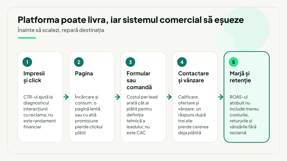 Cinci etape după click, în ordine: impresii și click cu CTR ca diagnostic, pagina, formularul sau comanda cu costul per lead, contactarea și vânzarea, iar la final marja și retenția, unde ROAS-ul atribuit nu spune tot.