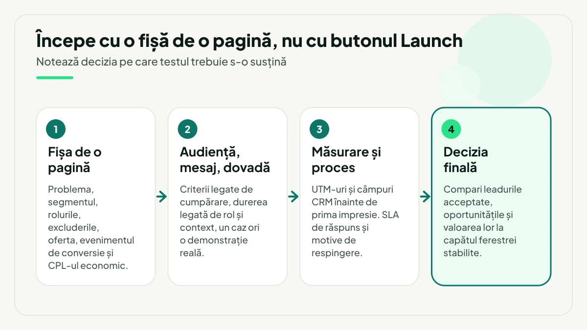 Patru pași înainte de prima campanie LinkedIn Ads: fișa de o pagină, verificarea audienței, mesajului și dovezii, apoi măsurarea și procesul comercial, iar la capătul ferestrei decizia pe leaduri acceptate și oportunități.