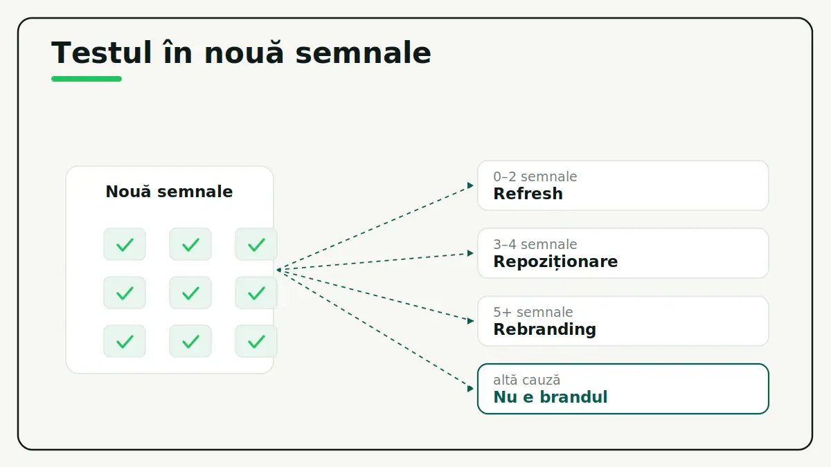 Sub titlul „Testul în nouă semnale”, o grilă de nouă căsuțe bifate din care pornesc patru linii punctate spre rezultatele 0–2, 3–4, 5+ semnale și, încadrat verde, „Nu e brandul”