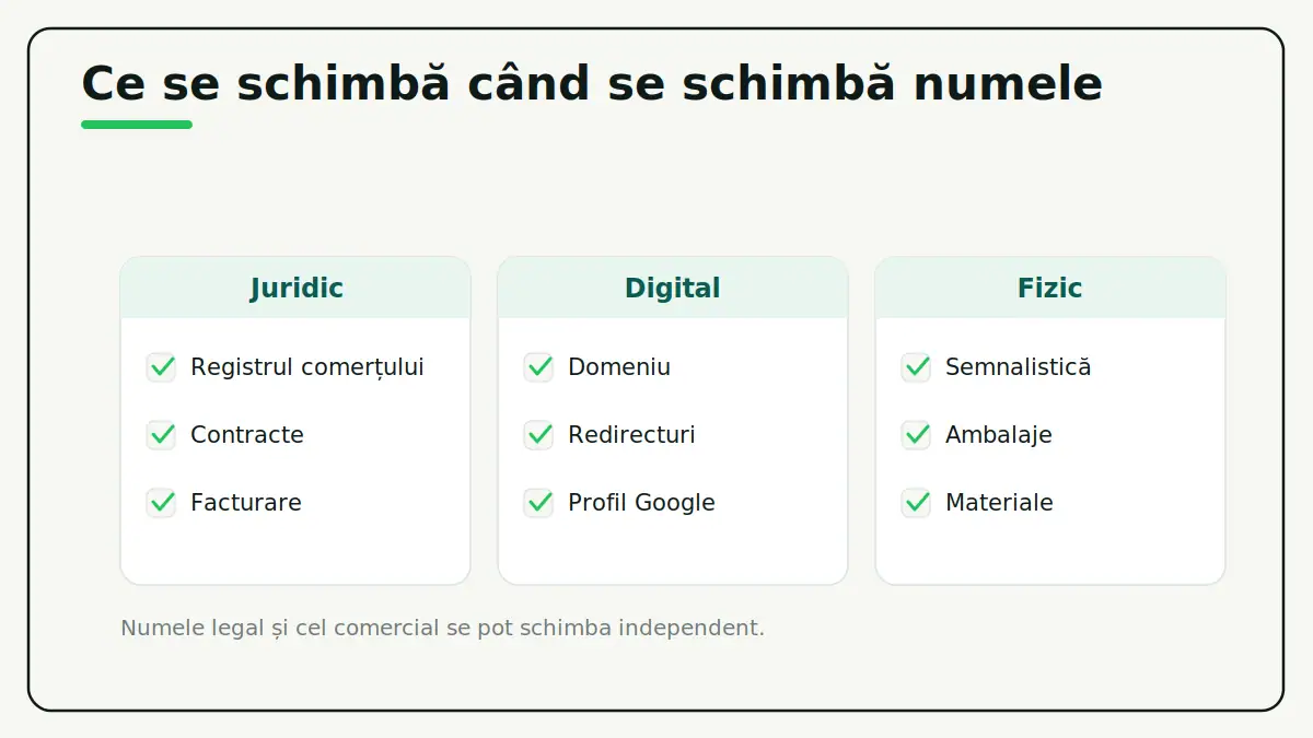 Trei coloane cu antet verde deschis — Juridic, Digital și Fizic — fiecare cu trei rânduri bifate: registrul comerțului, contracte, facturare; domeniu, redirecturi, profil Google; semnalistică, ambalaje, materiale