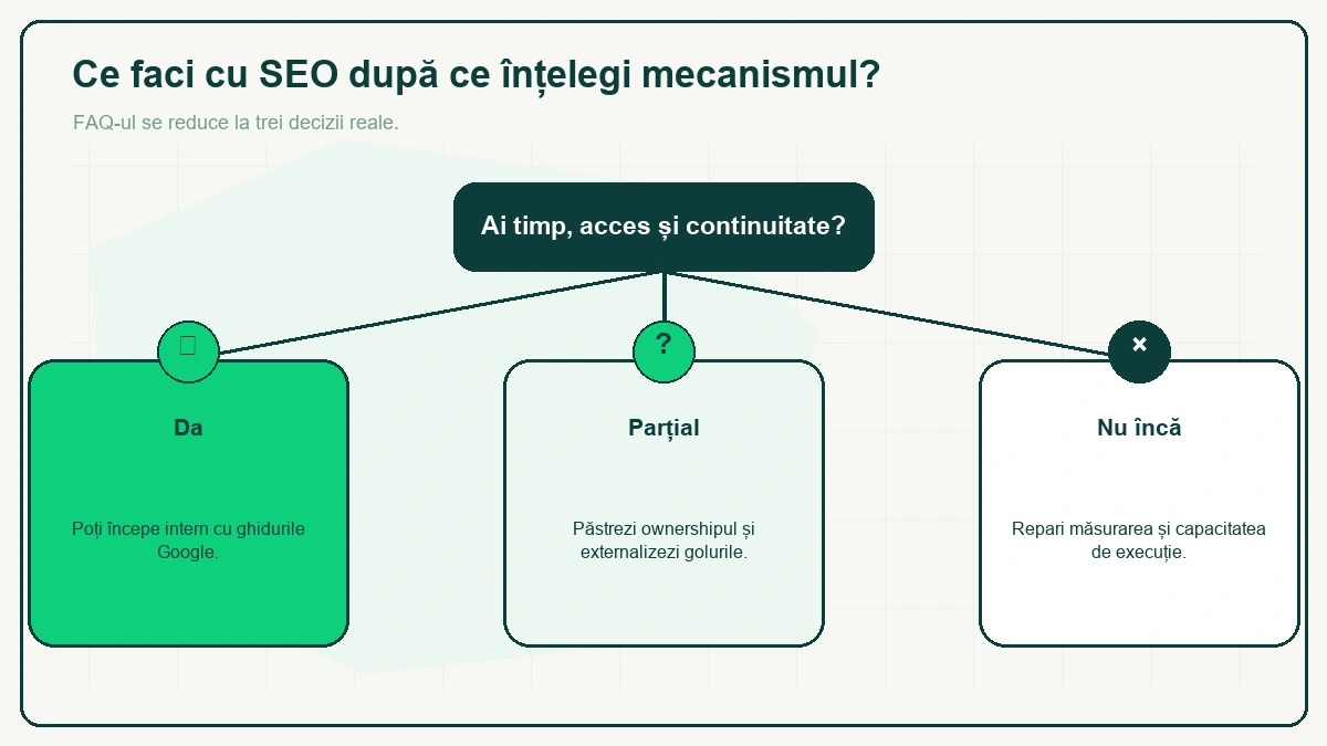 Arbore de decizie pornind de la întrebarea „Ai timp, acces și continuitate?": Da — începi intern cu ghidurile Google; Parțial — păstrezi controlul și externalizezi golurile; Nu încă — repari măsurarea și capacitatea de execuție.