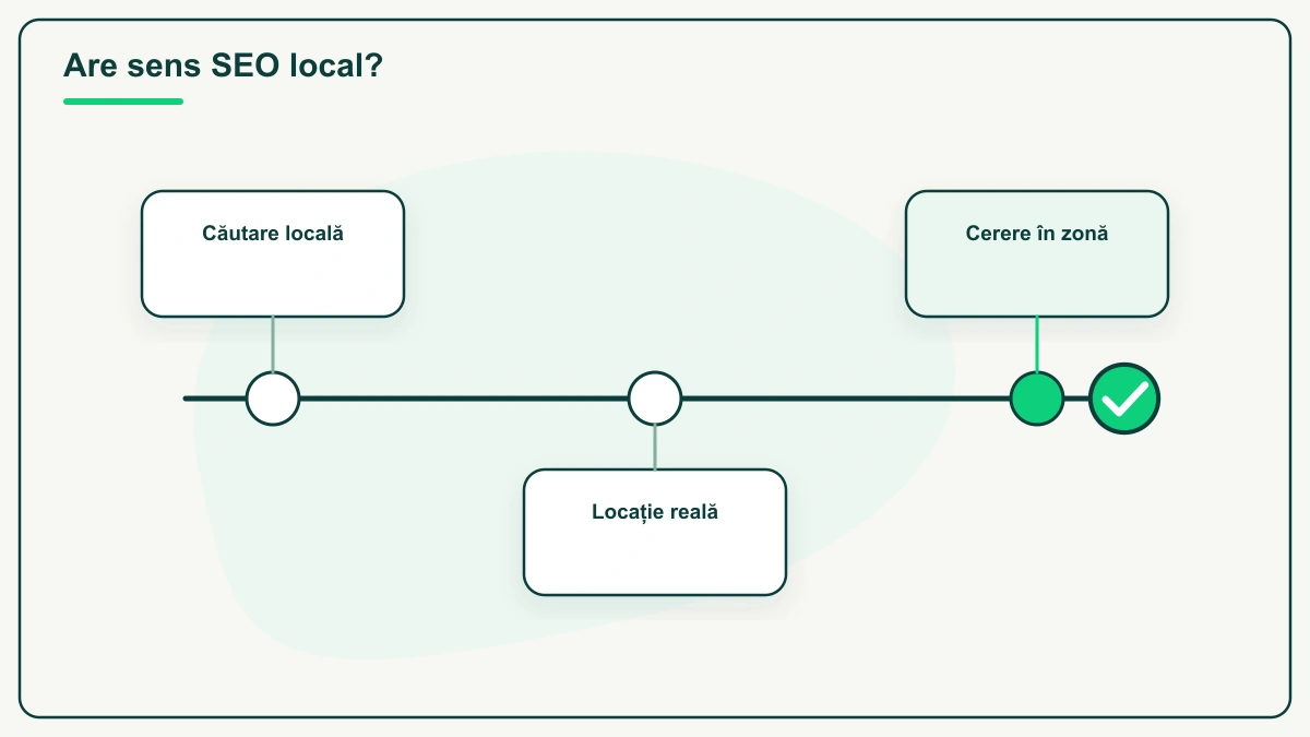 „Are sens SEO local?” — trei puncte pe aceeași linie orizontală: Căutare locală, Locație reală și Cerere în zonă; ultimul punct e verde plin și e urmat de o bifă