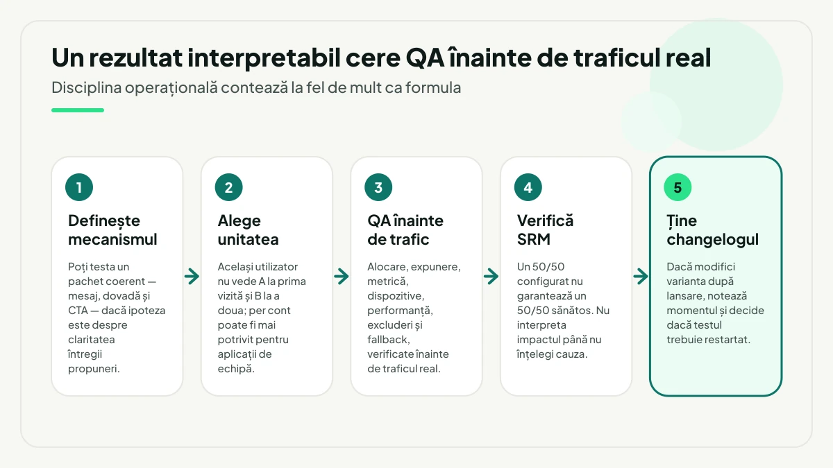 Cinci pași în ordine pentru un test interpretabil: definirea mecanismului, alegerea unității de randomizare, QA pe alocare și expunere înainte de traficul real, verificarea SRM după lansare și ținerea unui changelog al experimentului.