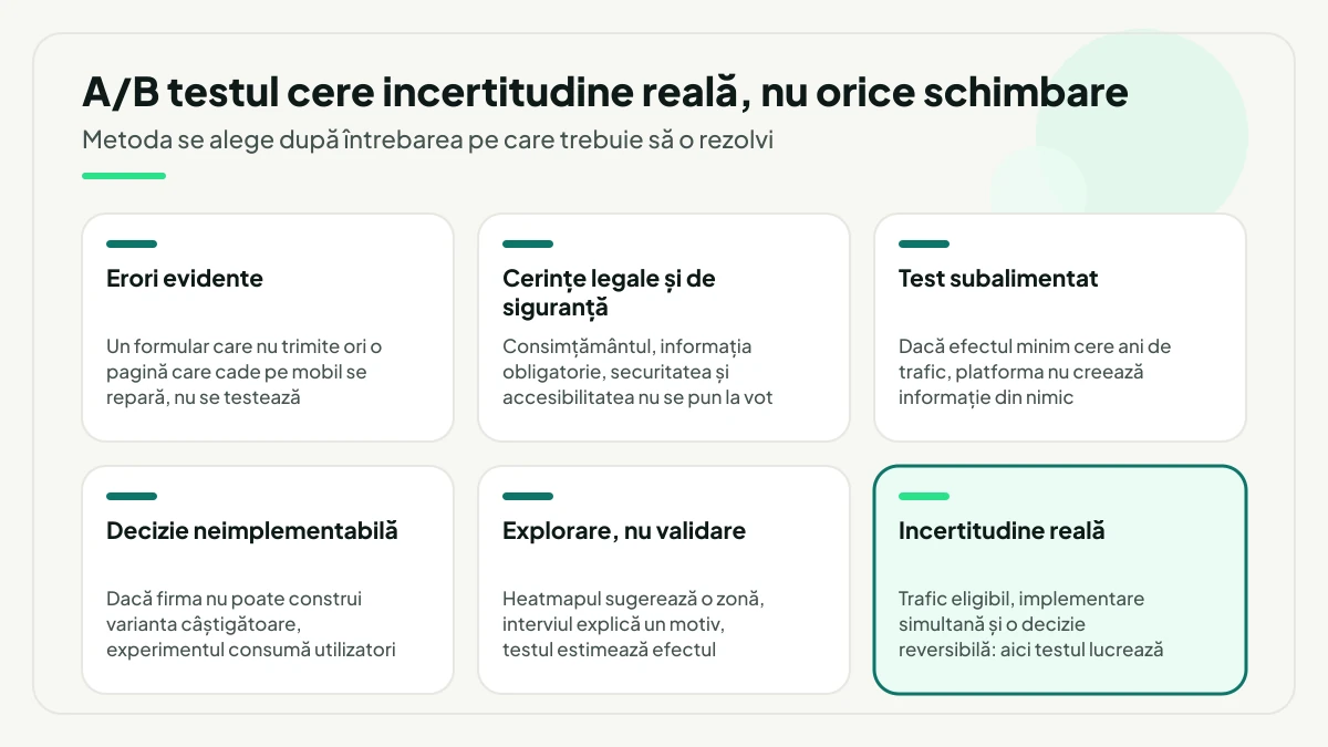 Șase situații în paralel: cinci cazuri în care testarea A/B nu este instrumentul potrivit și cazul evidențiat, cu incertitudine reală, trafic eligibil și decizie reversibilă, în care testul lucrează.