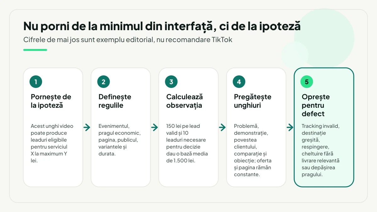 Cinci pași pentru proiectarea unui test TikTok Ads: pornirea de la ipoteză, definirea evenimentului și a pragului economic, calculul bazei media din pragul pe lead valid, pregătirea mai multor unghiuri creative și oprirea pentru defect.
