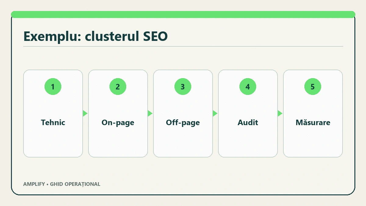 Matrice de separare a două pagini SEO după intenție promisiune și format
