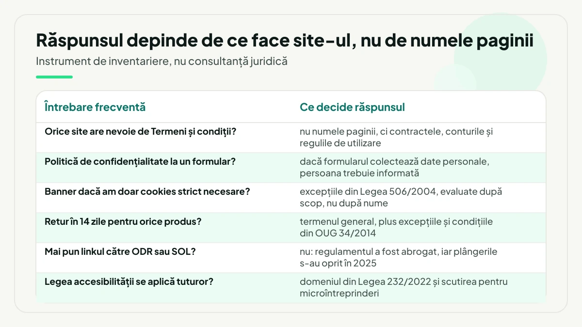 Tabel cu șase întrebări frecvente despre paginile legale și elementul care decide răspunsul fiecăreia: contractele și conturile, colectarea datelor personale, excepțiile din Legea 506/2004, condițiile din OUG 34/2014, abrogarea platformei ODR și domeniul Legii 232/2022.