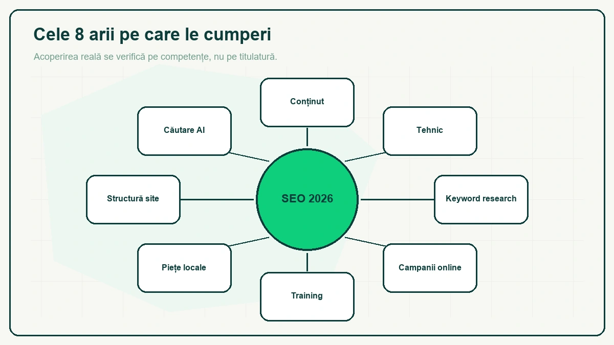 Diagramă radială cu cercul „SEO 2026" în centru și opt casete în jur: Conținut, Tehnic, Keyword research, Campanii online, Training, Piețe locale, Structură site și Căutare AI.