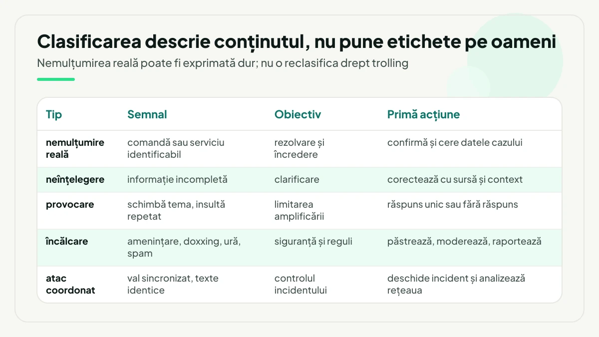 Tabel cu cinci tipuri de comentarii negative, nemulțumire reală, neînțelegere, provocare, încălcare și atac coordonat, cu semnalul, obiectivul și prima acțiune pentru fiecare.