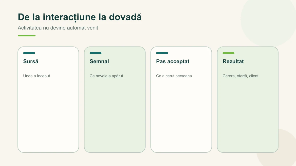 Registrul leagă interacțiunea relevantă de cerere și rezultat
