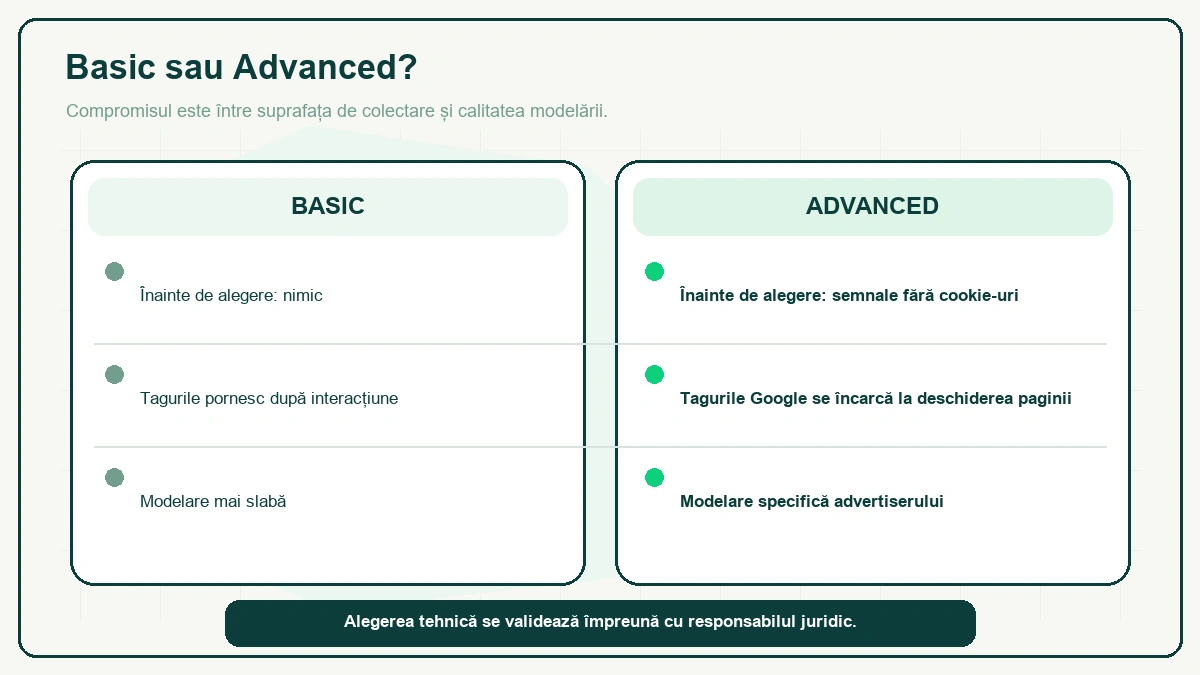 Comparație pe două coloane, Basic și Advanced: înainte de alegere nimic, respectiv semnale fără cookie-uri; taguri pornite după interacțiune, respectiv încărcate la deschiderea paginii; modelare mai slabă, respectiv specifică advertiserului.