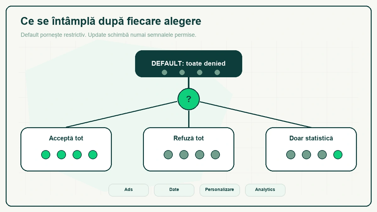 Arbore: din caseta „DEFAULT: toate denied", cu patru buline gri, pornesc trei ramuri — „Acceptă tot" cu toate patru verzi, „Refuză tot" cu toate gri, „Doar statistică" cu doar Analytics verde.