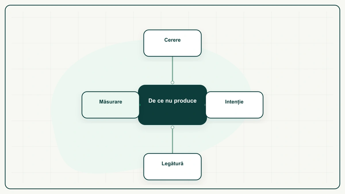 Casetă centrală închisă „De ce nu produce”, legată de patru casete albe: Cerere sus, Măsurare în stânga, Intenție în dreapta, Legătură jos