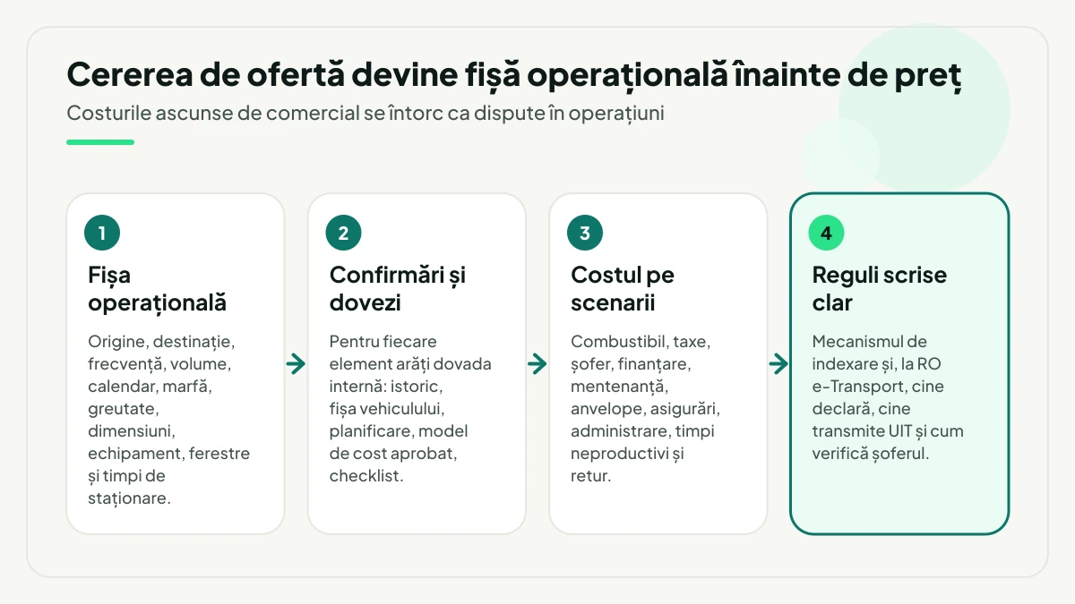 Patru pași de răspuns la o cerere de ofertă: fișa operațională, confirmările cu dovadă internă, costul pe scenarii și regulile scrise clar despre indexare și RO e-Transport.