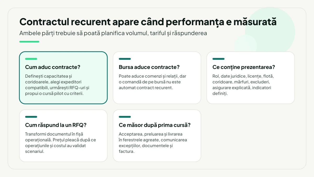 Cinci întrebări frecvente despre contractele de transport, cu răspunsuri scurte; evidențiat este modul în care aduci contracte, de la capacitate și coridoare la cursa pilot.