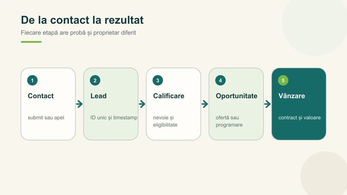 Scara de la contact la rezultat comercial