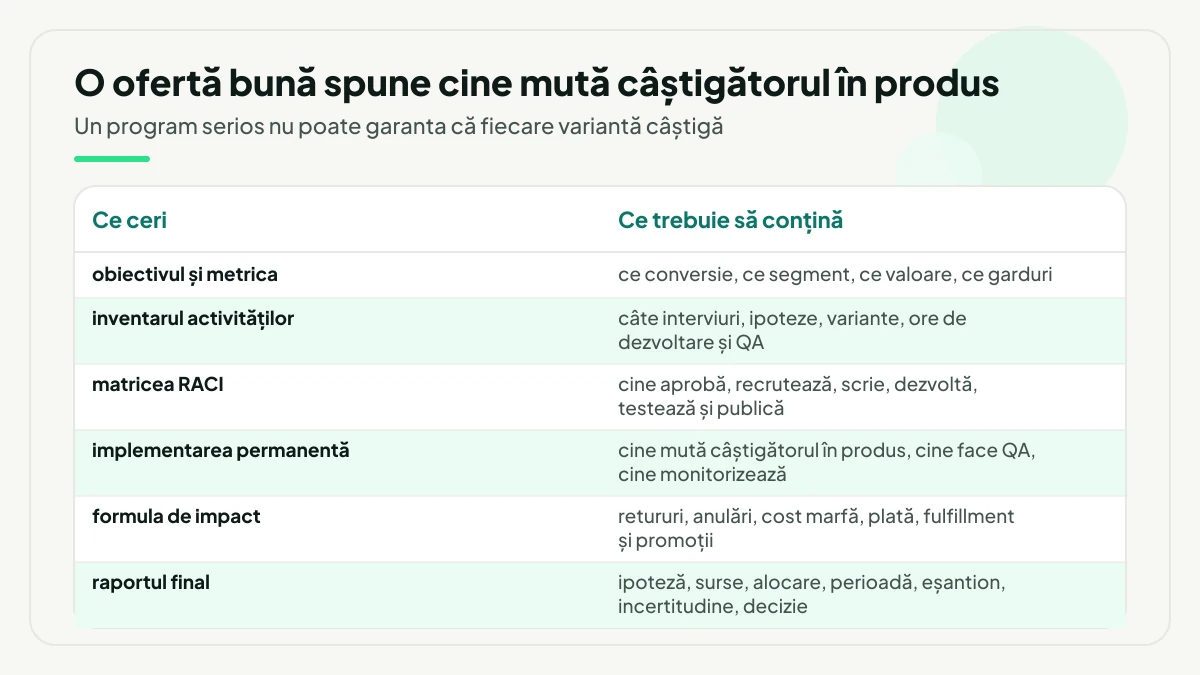 Tabel cu șase lucruri pe care le ceri într-o ofertă CRO și ce trebuie să conțină răspunsul: obiectivul și metrica, inventarul activităților, matricea RACI, implementarea permanentă, formula de impact și raportul final.