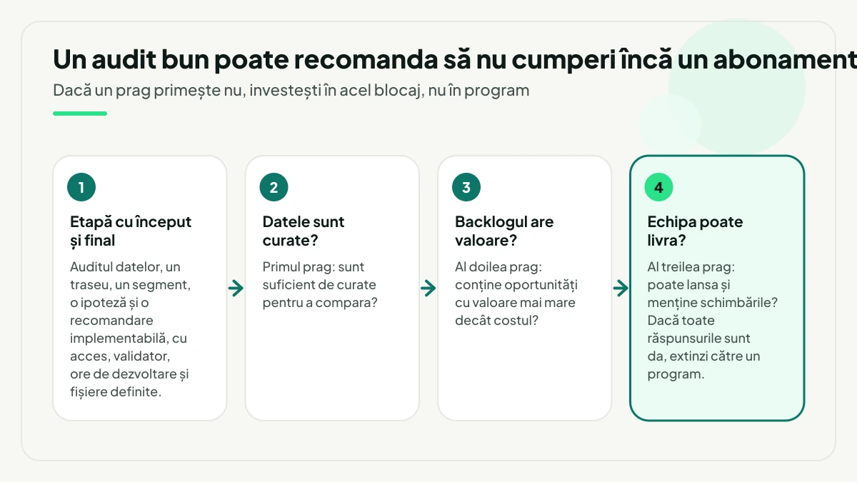 Un traseu în patru pași: o etapă cu început și final, urmată de cele trei praguri de reevaluare, adică date curate, backlog cu valoare și capacitatea echipei de a livra.