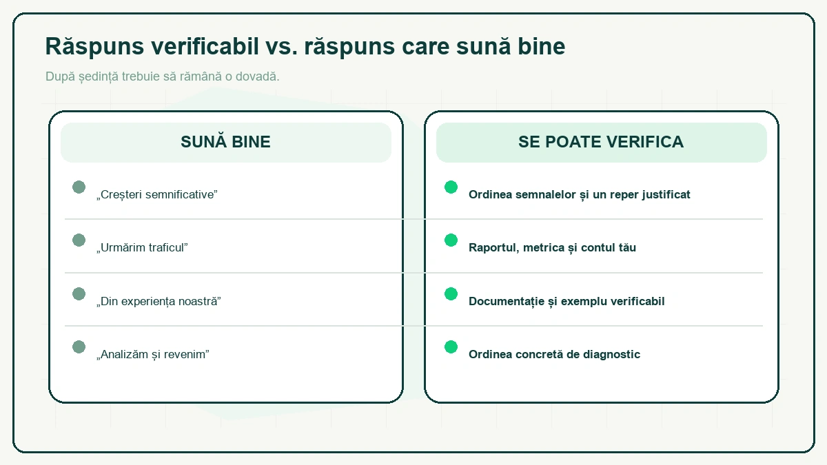 Două coloane față în față: „Sună bine" — creșteri semnificative, urmărim traficul, din experiența noastră, analizăm și revenim; „Se poate verifica" — ordinea semnalelor, raportul din contul tău, documentație și exemplu, ordine de diagnostic.