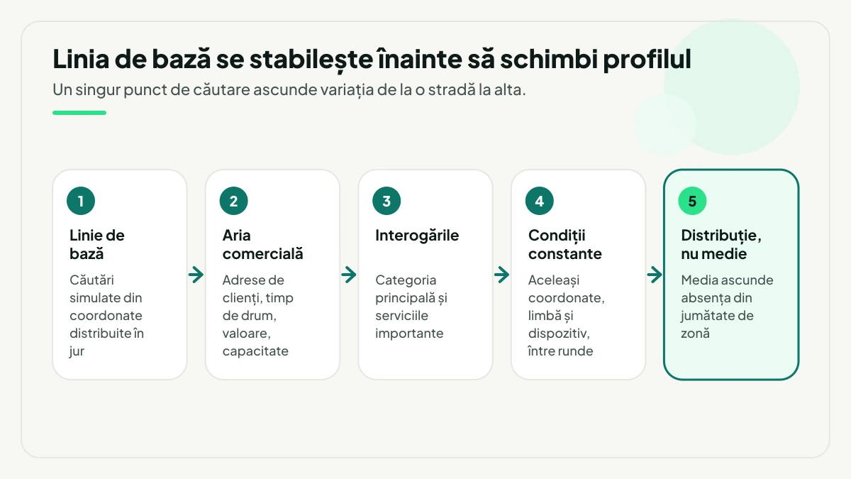 Flux în cinci pași pentru pregătirea măsurării locale: linie de bază cu geo-grid, alegerea ariei comerciale, alegerea interogărilor, condiții identice între runde și raportarea distribuției pozițiilor, nu doar a mediei.