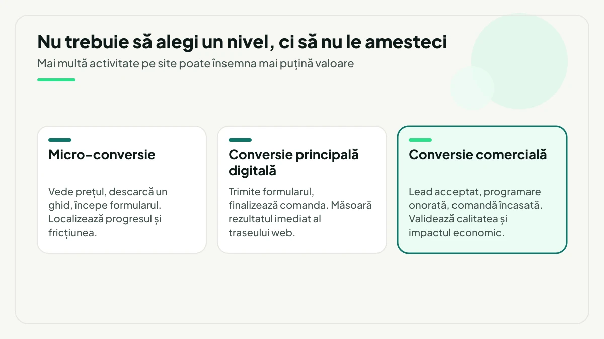 Trei niveluri paralele de conversie, cu exemple și utilizarea corectă a fiecăruia: micro-conversie, conversie principală digitală și, evidențiat, conversie comercială.