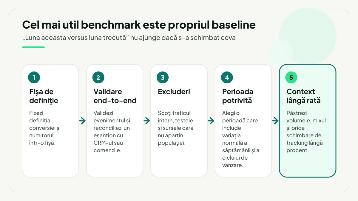 Cinci pași pentru construirea baseline-ului intern: fișa de definiție, validarea end-to-end, excluderile, alegerea perioadei și păstrarea contextului lângă rată.