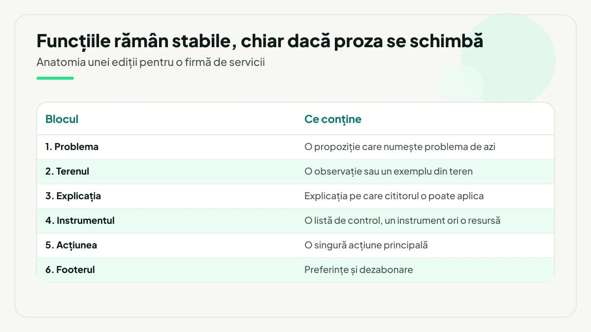 Cele șase blocuri ale unei ediții pentru o firmă de servicii, de la propoziția care numește problema de azi până la preferințe și dezabonare în footer.