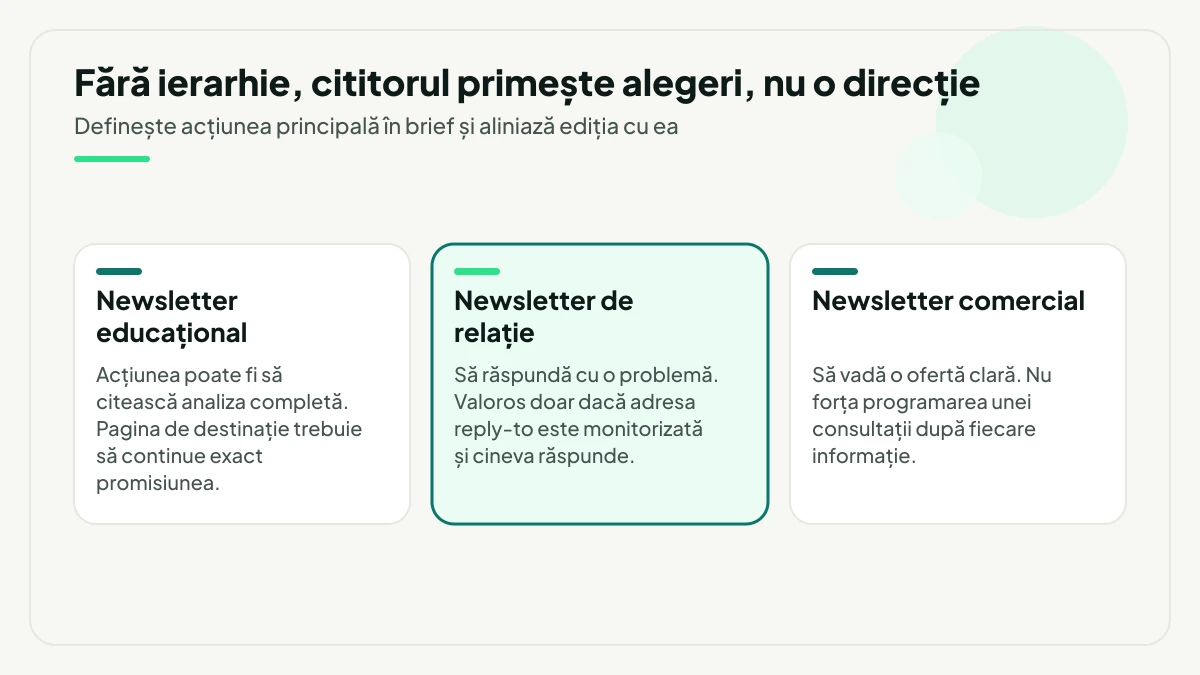 Acțiunea principală potrivită fiecărui tip de newsletter: analiza completă pentru cel educațional, un răspuns cu problema pentru cel de relație și o ofertă clară pentru cel comercial.