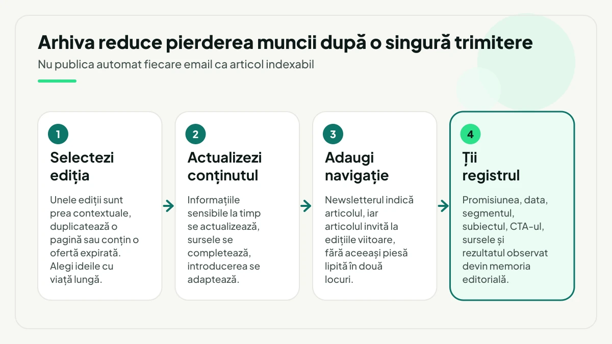 Patru pași de la ediția trimisă la arhivă: selectezi ediția cu viață lungă, actualizezi conținutul, adaugi navigație și ții registrul care devine memoria editorială.