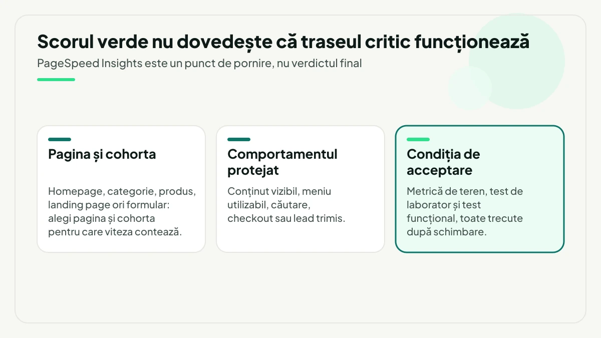 Trei rezultate de definit înainte de optimizare: pagina și cohorta, comportamentul protejat și condiția de acceptare formată din metrică de teren, test de laborator și test funcțional.