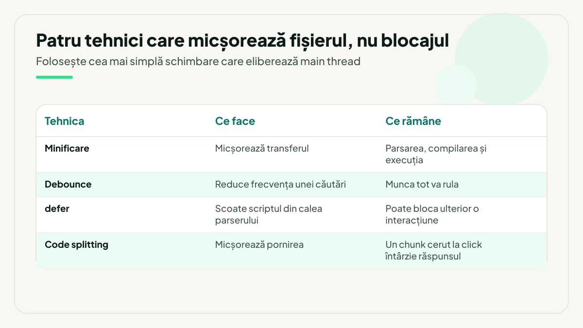 Patru tehnici de JavaScript comparate după ce fac și ce rămâne: minificarea, debounce, defer și code splitting, fiecare cu munca pe care nu o elimină.
