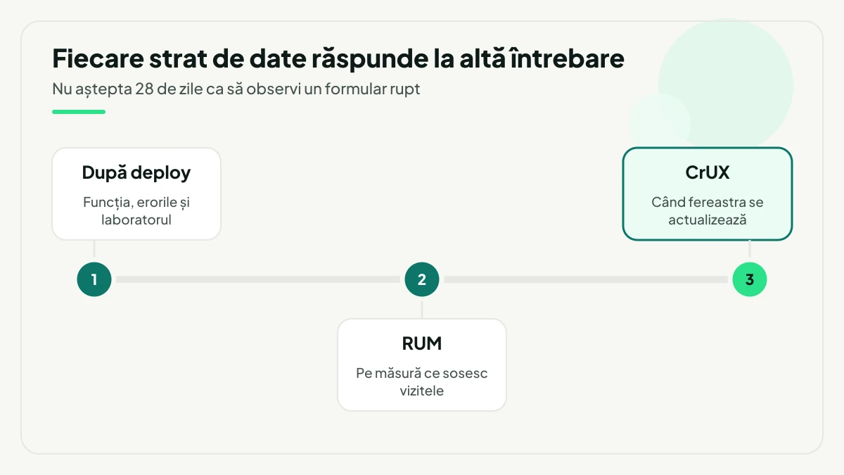 Trei straturi de verificare după deploy, în ordine: funcția, erorile și laboratorul imediat, apoi RUM pe măsură ce sosesc vizitele, apoi CrUX când fereastra se actualizează.