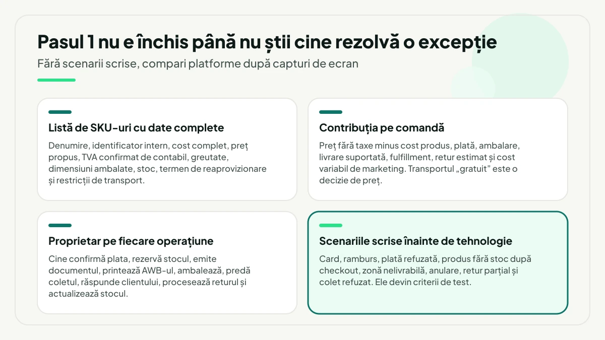 Patru rezultate paralele ale primului pas: lista de SKU-uri cu date complete, contribuția pe comandă, proprietarul fiecărei operațiuni și, evidențiat, scenariile scrise înainte de tehnologie, care devin criterii de test.