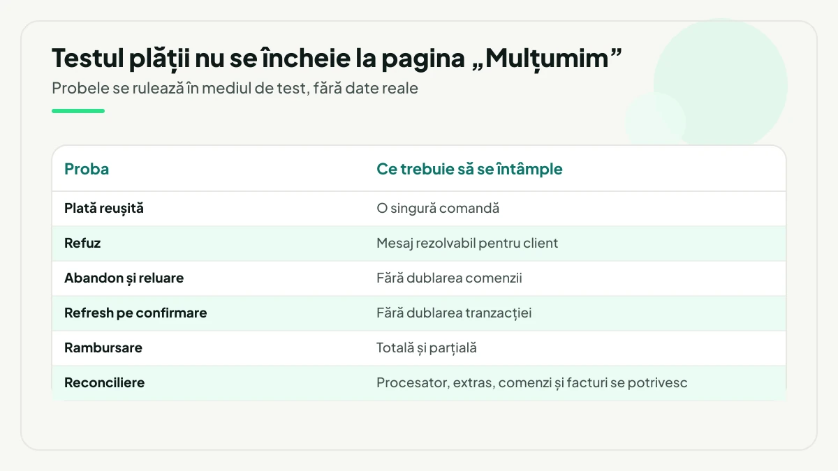 Tabel cu probele de plată și rezultatul cerut la fiecare: plată reușită, refuz, abandon și reluare, refresh pe confirmare, rambursare și reconciliere între procesator, extras, comenzi și facturi.