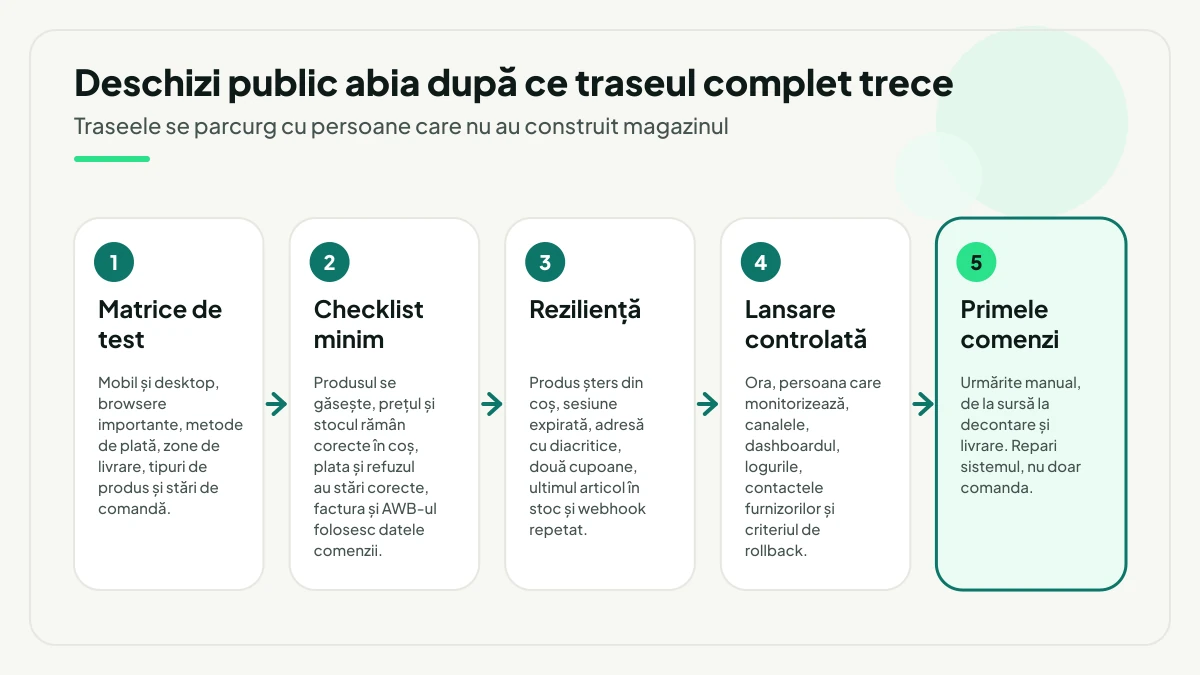 Cinci pași înainte de deschiderea publică: matricea de test, checklistul minim, verificările de reziliență, lansarea controlată și urmărirea manuală a primelor comenzi până la decontare și livrare.