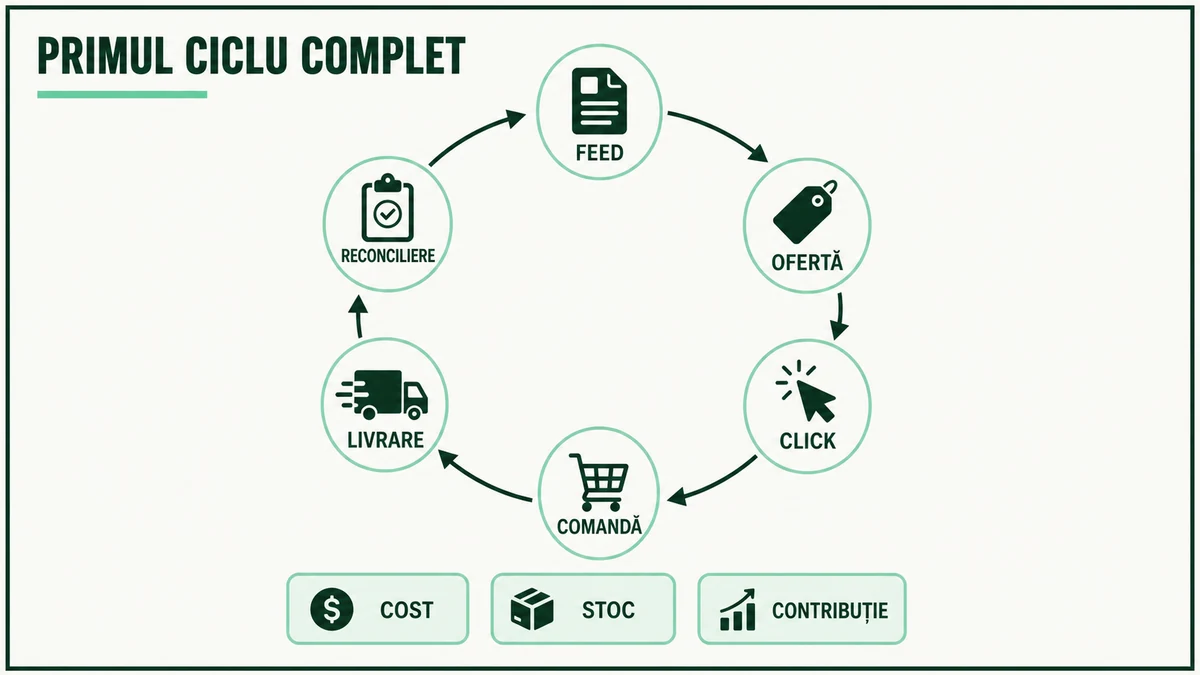 Fluxul primului ciclu complet, de la feed și ofertă publică până la click, comandă livrată și reconciliere