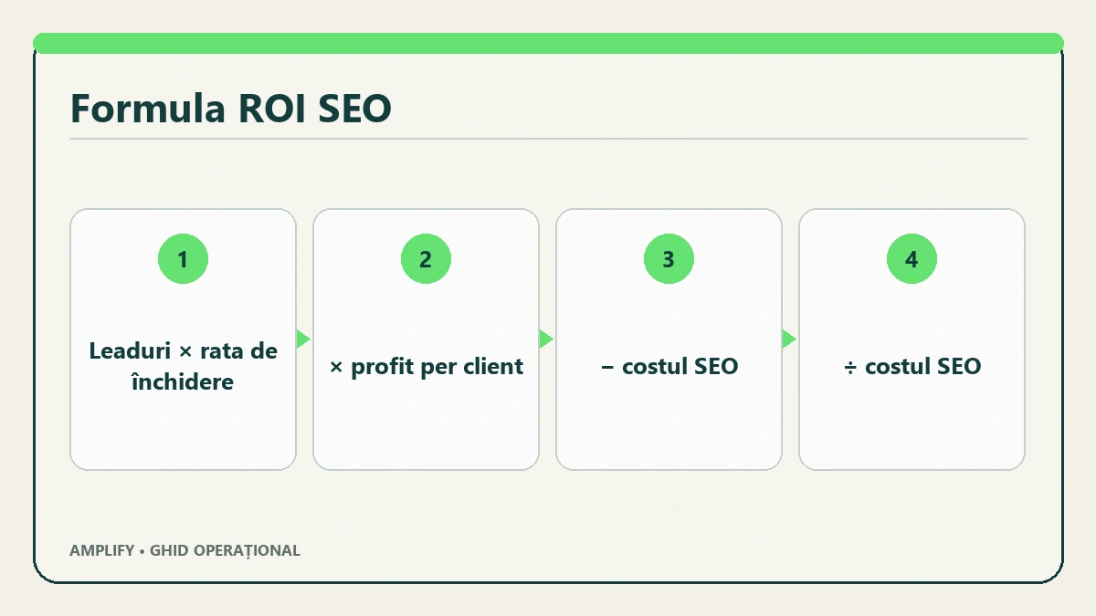 Flux de măsurare de la Google Search și landing page la CRM client și profit