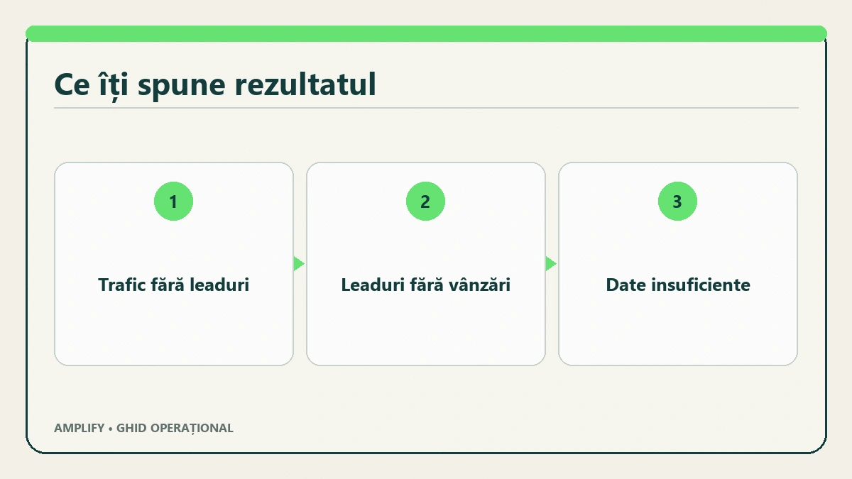 Trei scenarii ROI SEO confirmat conservator și extins