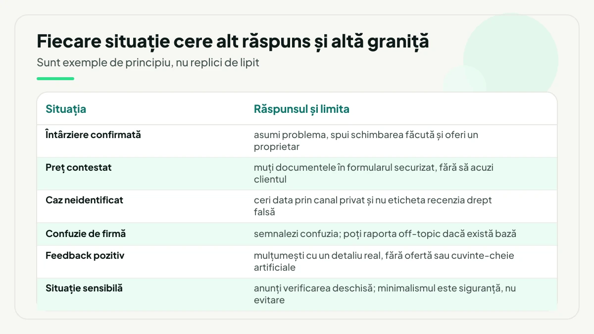Șase situații de recenzie cu răspunsul public și limita lui: întârziere confirmată, preț contestat, caz neidentificat, confuzie de firmă, feedback pozitiv și situație sensibilă.