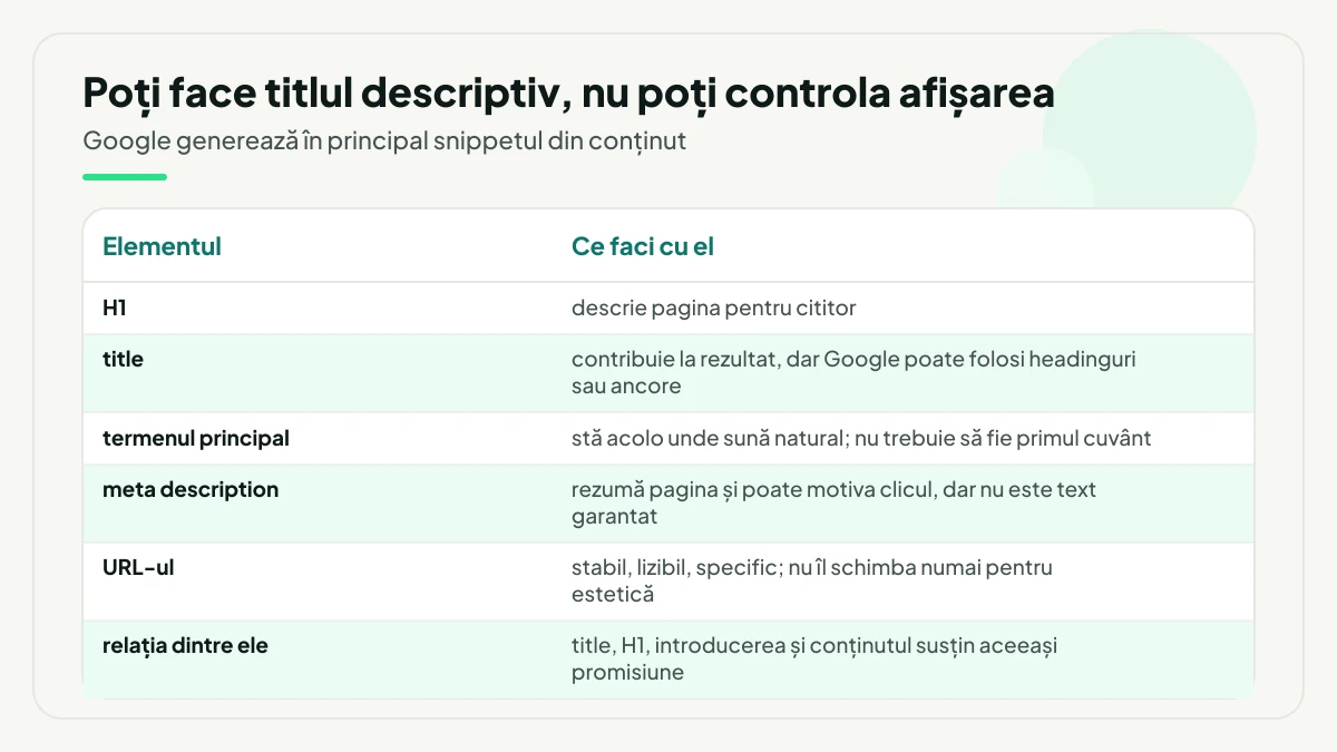 Elementele paginii și ce faci cu fiecare: H1, title, termenul principal, meta description, URL-ul și relația dintre ele, care trebuie să susțină aceeași promisiune.